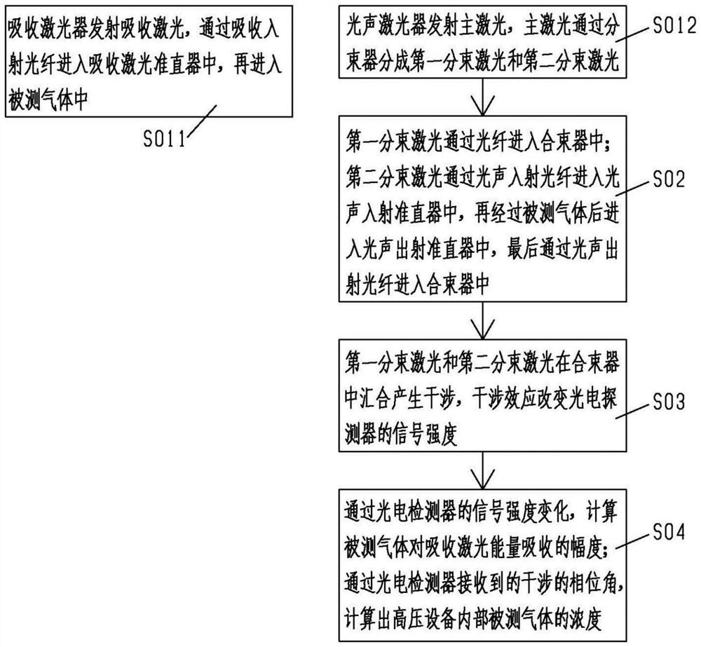 High-voltage equipment insulating gas decomposition product detection system and method