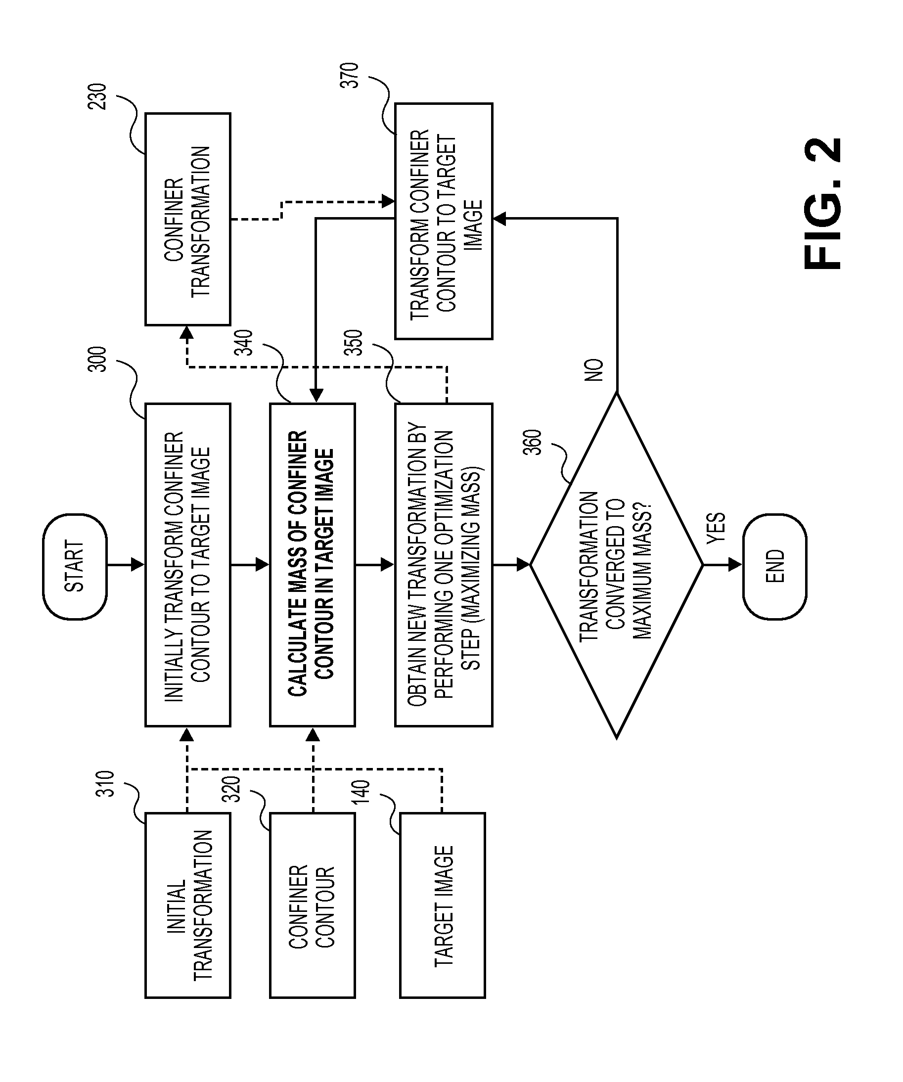 Registration and visualization of image structures based on confiners