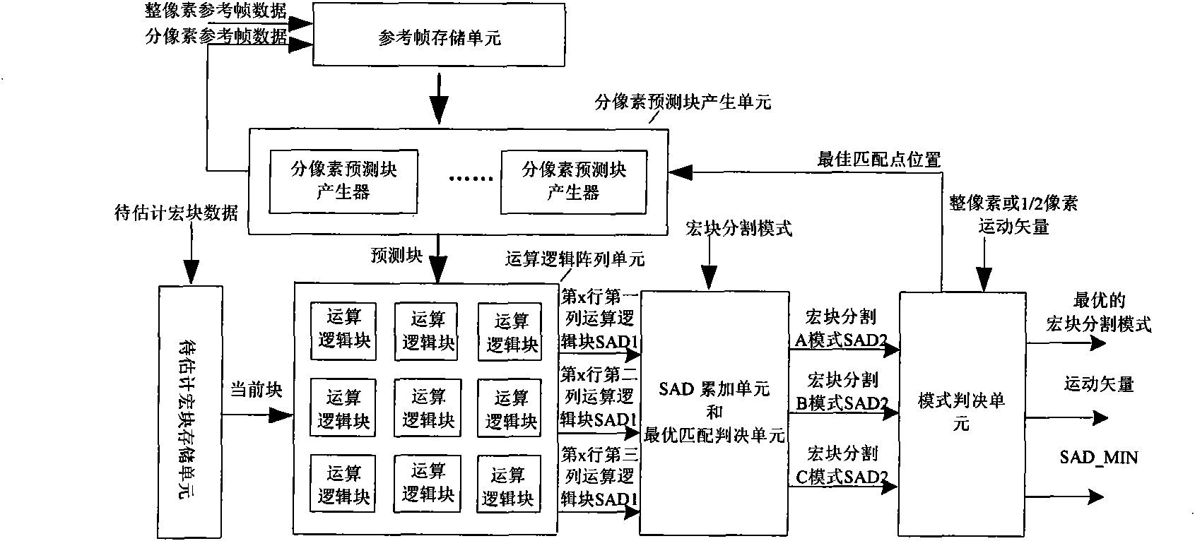 Sub-pixel motion estimation device and method therefor