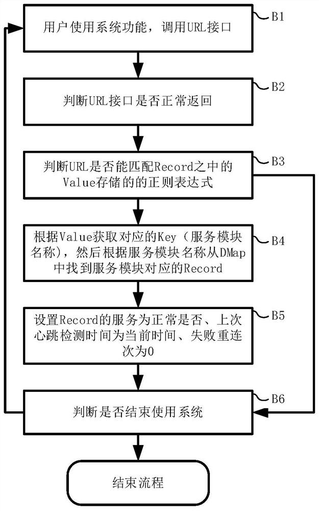 Heartbeat detection method and system based on micro-service system, storage medium and electronic equipment