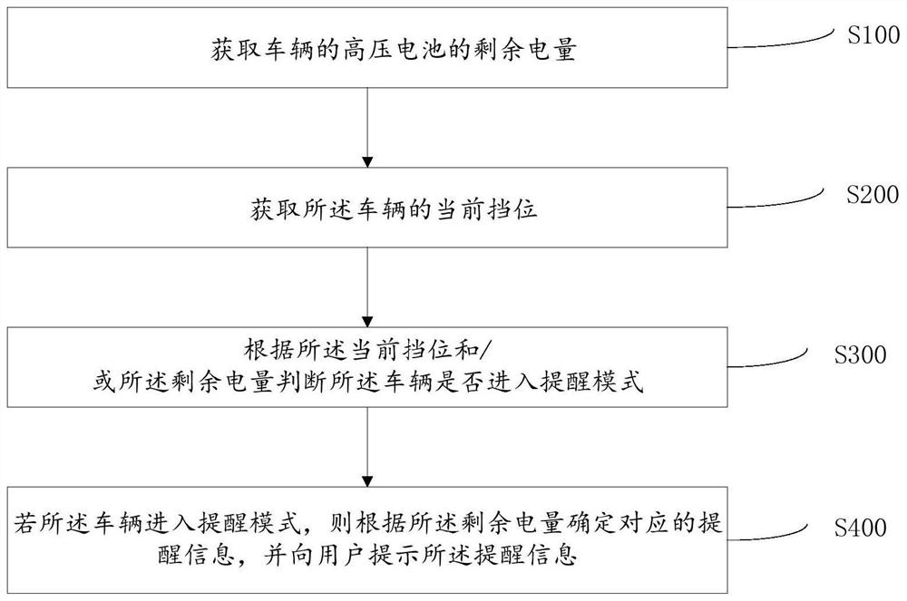 Reverse gear reminder method, reminder device, vehicle and terminal