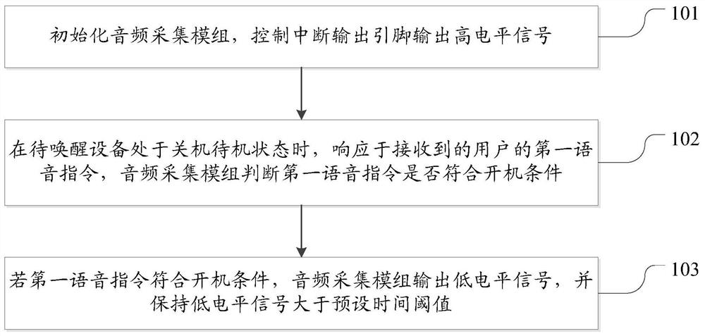 Interaction method and device for waking up from standby