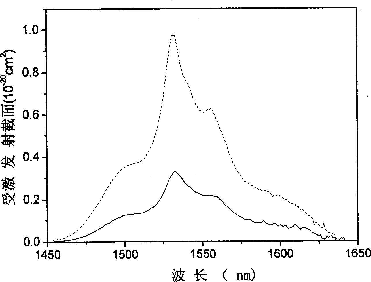 Yb3+/Ce3+/Er3+ codoped oxychloro tellurate glass and its preparation method