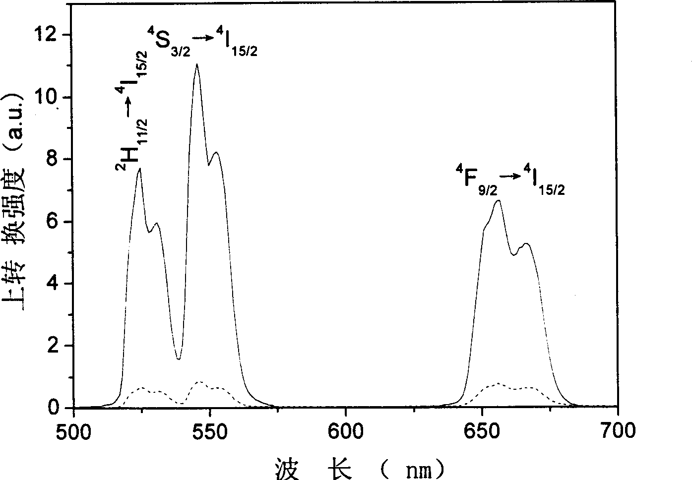 Yb3+/Ce3+/Er3+ codoped oxychloro tellurate glass and its preparation method