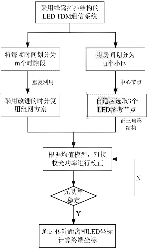 Moving target real-time positioning method based on visible light communication