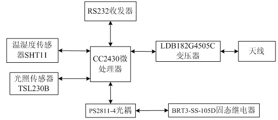 Agricultural environment monitoring and early-warning system and method by using distributed heterogeneous wireless sensor network facility