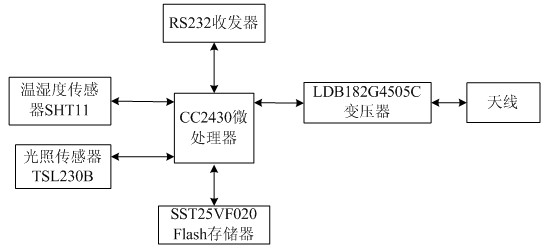 Agricultural environment monitoring and early-warning system and method by using distributed heterogeneous wireless sensor network facility