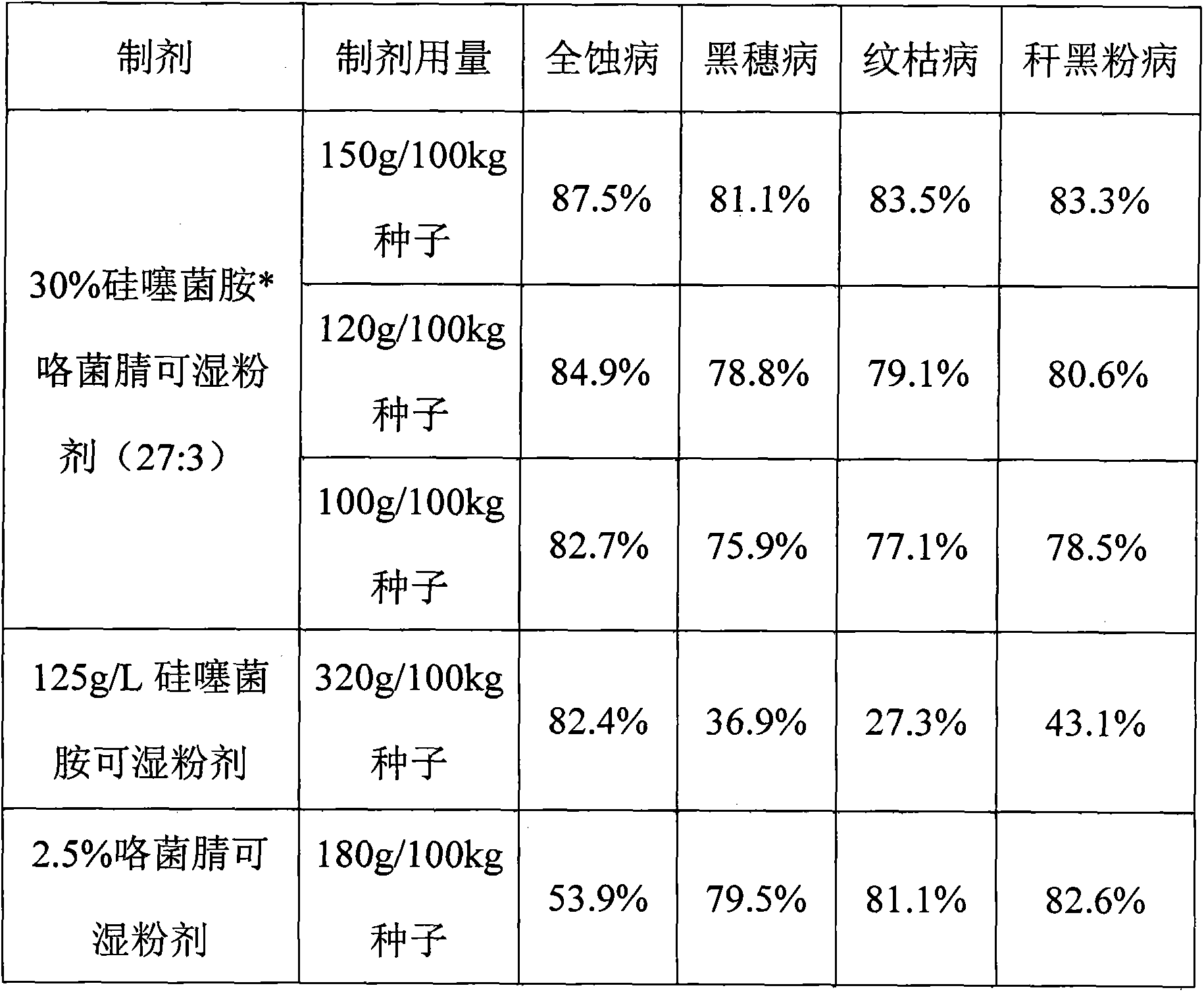 Wheat seed treating agent composition containing silthiopham