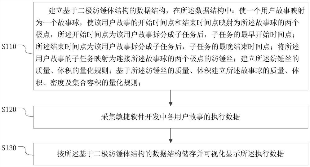 Agile software development management method, device, electronic equipment, storage medium