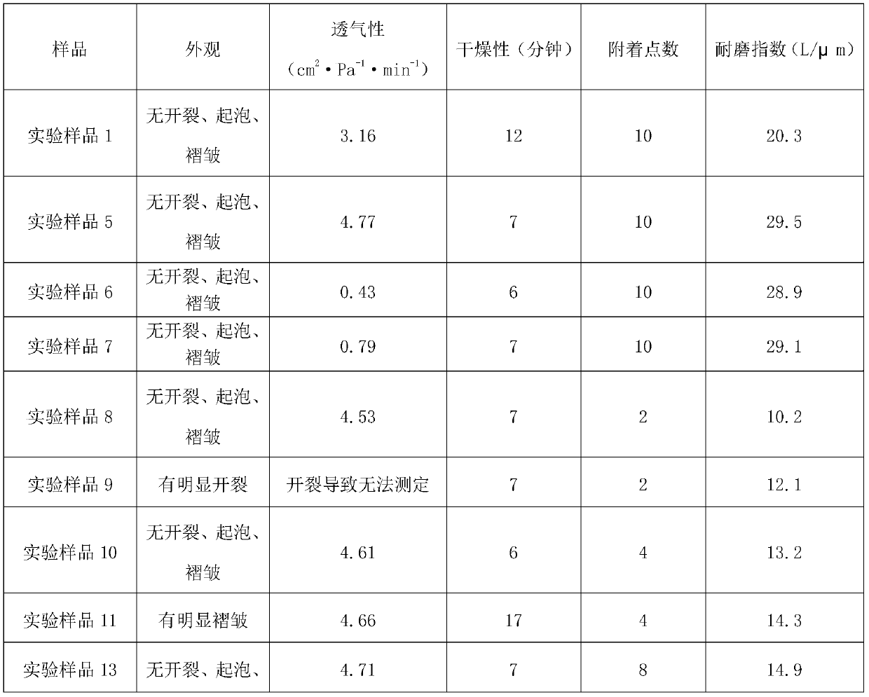 Multifunctional coating for casting and preparation method thereof