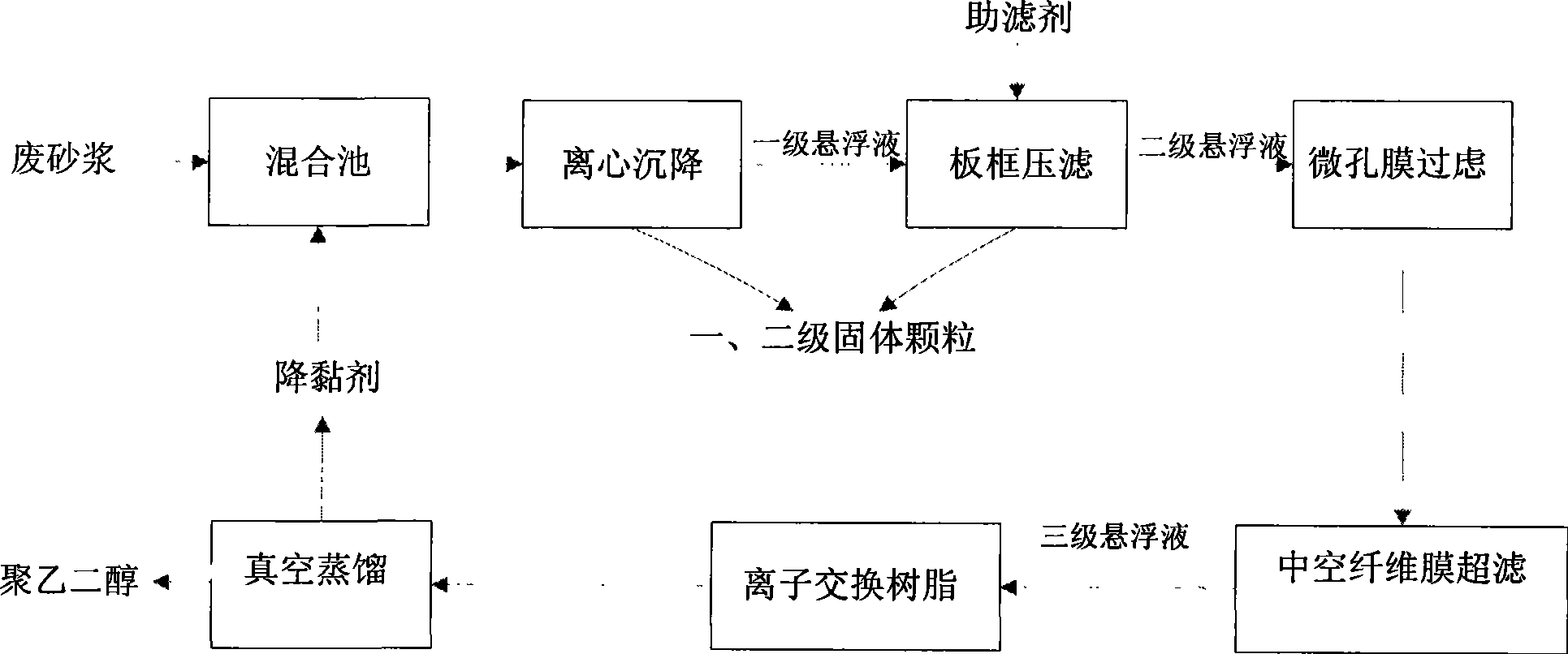 Process for recovering polyethylene glycol and silicon carbide in waste mortar from silicon wafer wire cutting