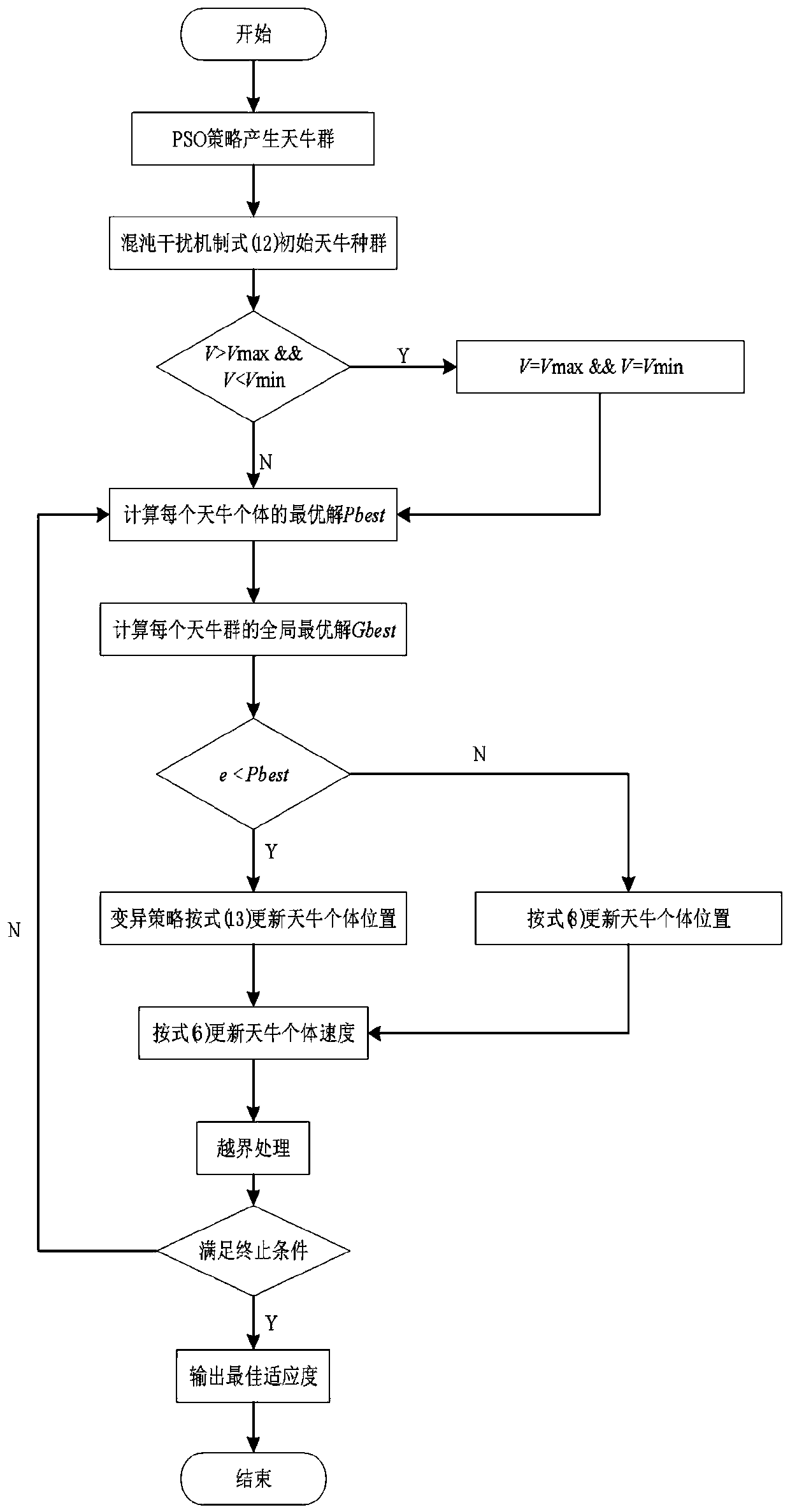 Chaotic longicorn swarm search algorithm introducing mutation strategy