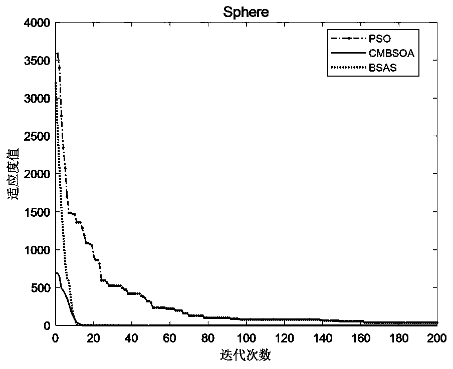 Chaotic longicorn swarm search algorithm introducing mutation strategy