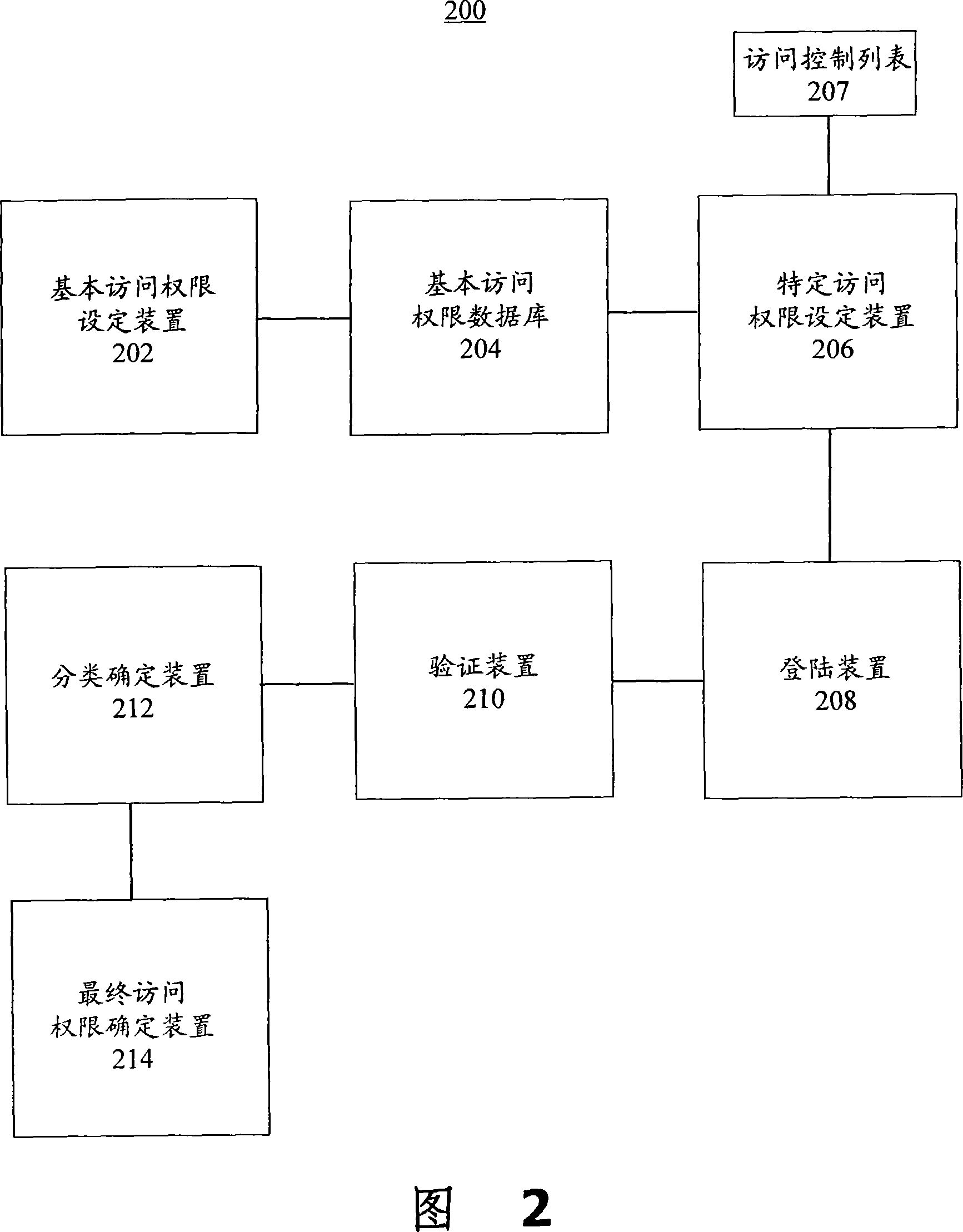 User access authorization management method and system