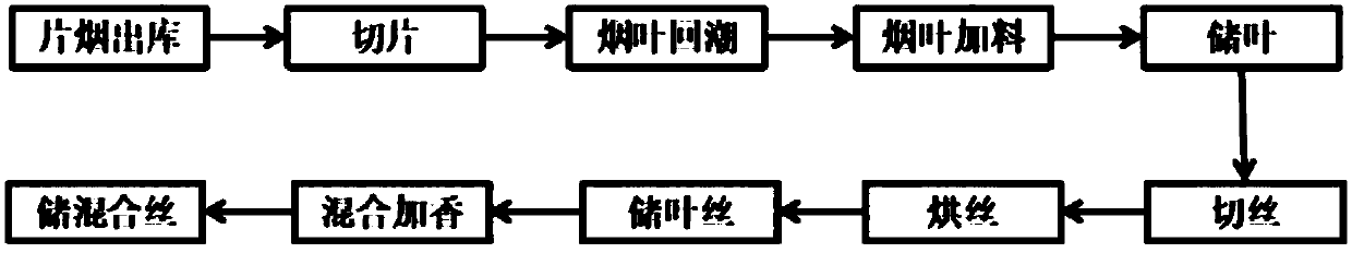 Tobacco leaf conditioning water addition prediction method, storage medium and terminal equipment