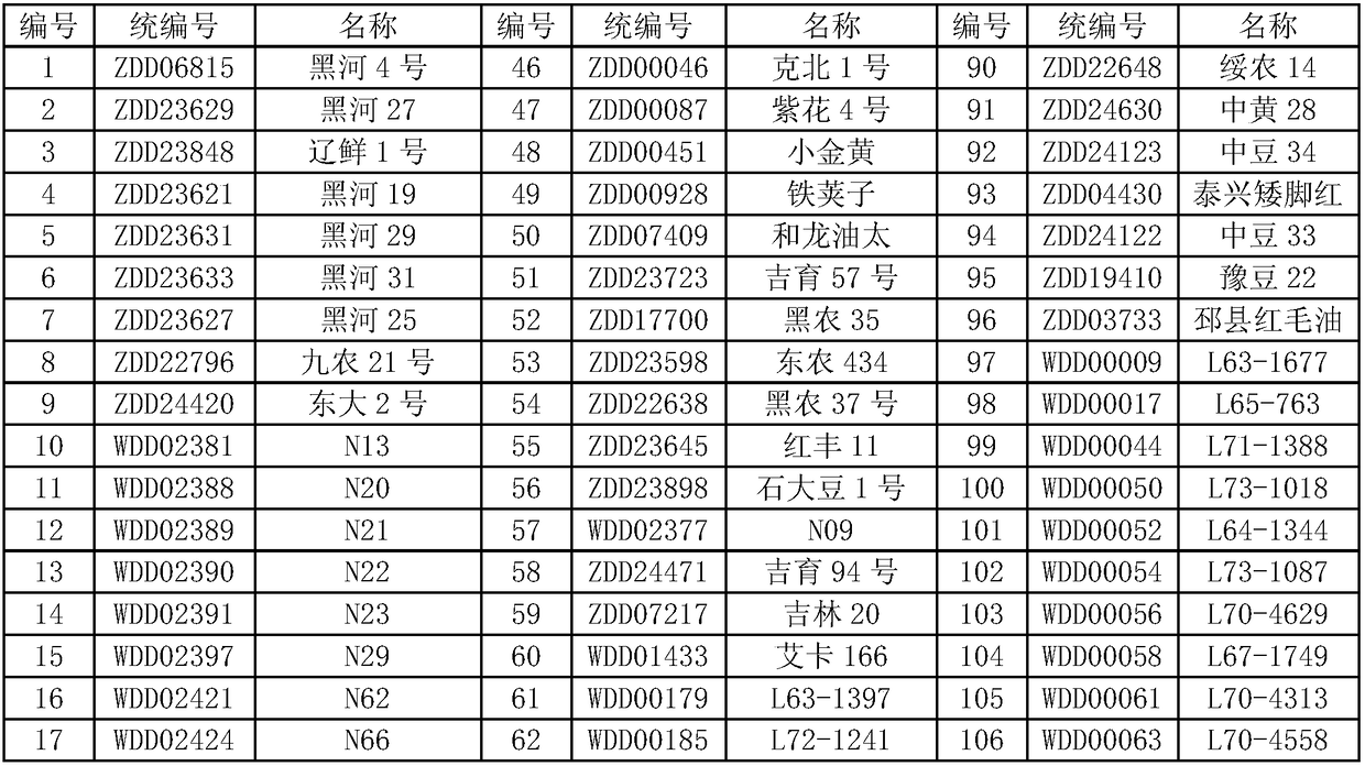 Application of molecular marker and its polymorphism in identification of branching number traits in soybean