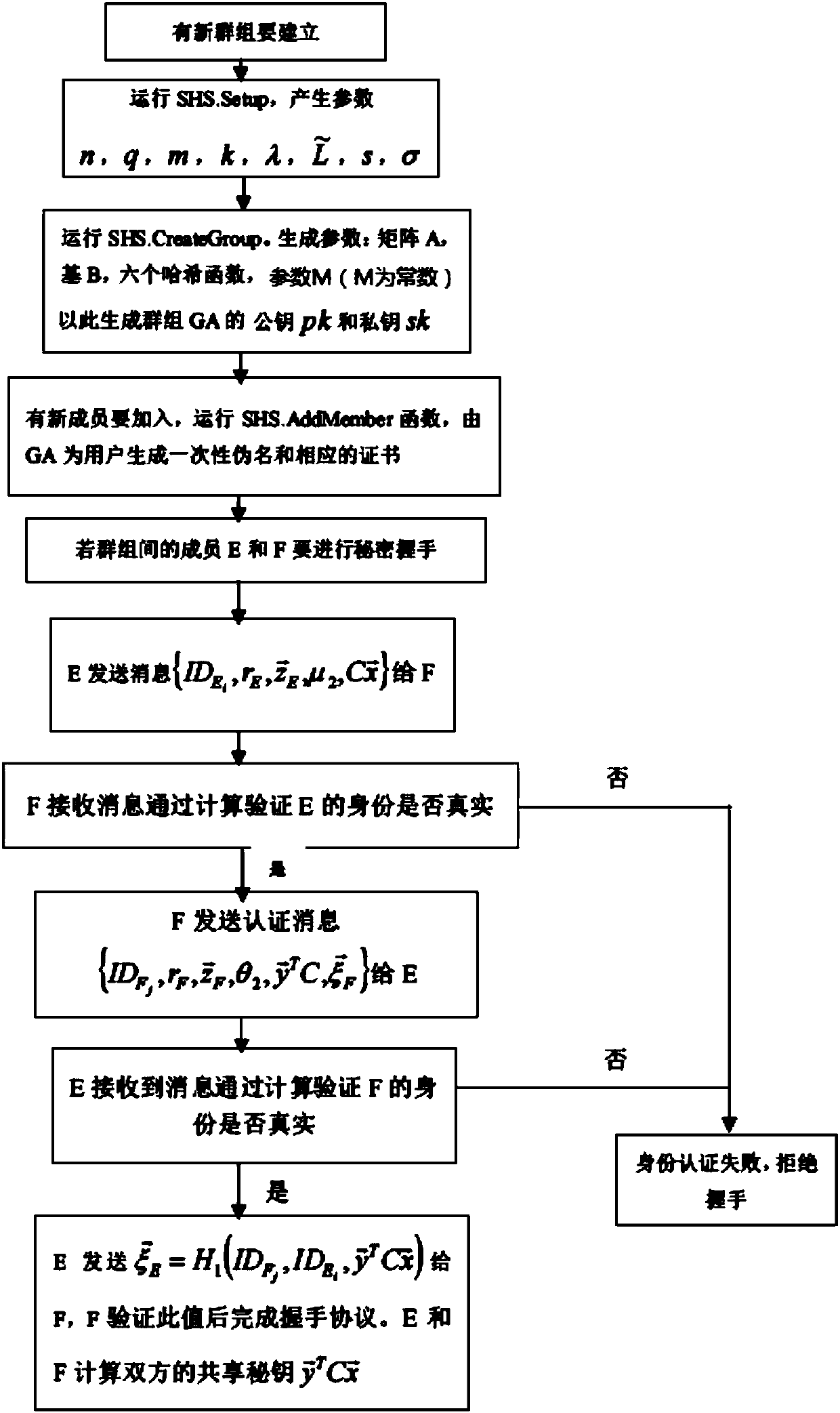 A Secret Handshake Method Based on Lattice Cipher