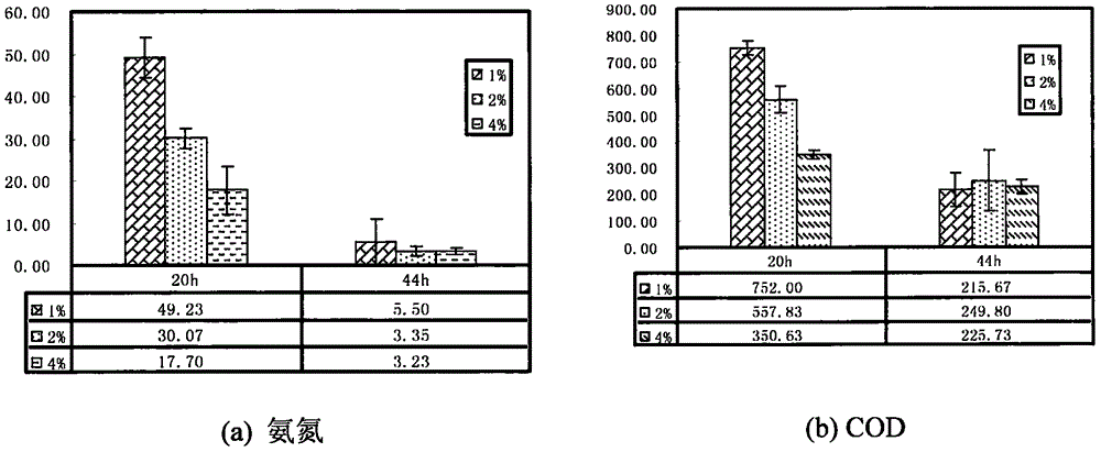 Microorganism bacterium agent for treating leather wastewater and preparation method thereof