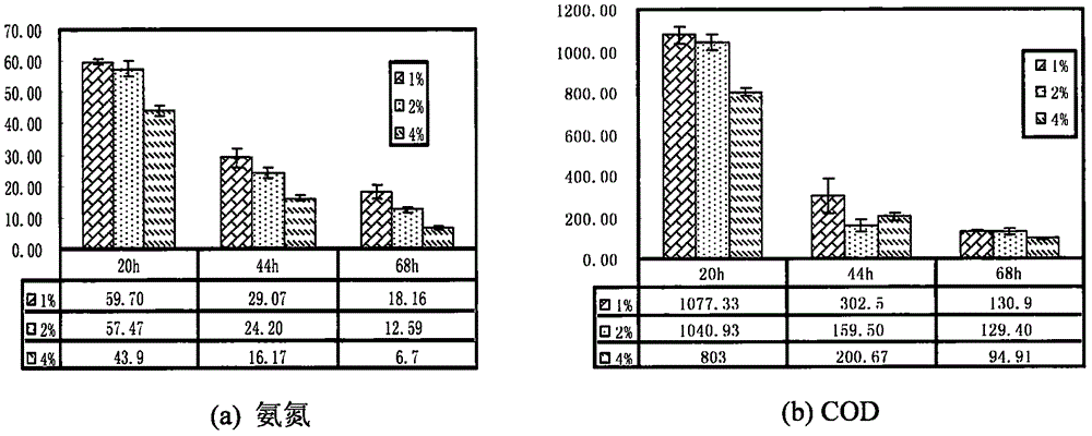 Microorganism bacterium agent for treating leather wastewater and preparation method thereof