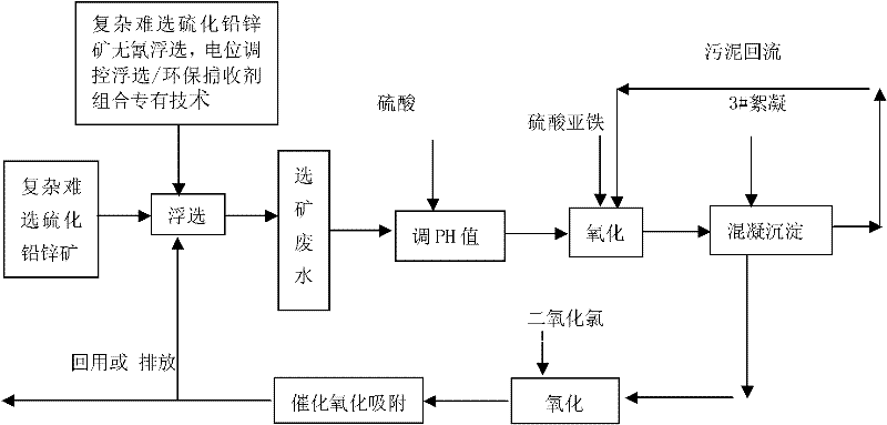 Method for treating and recycling lead-zinc sulfide ore dressing wastewater