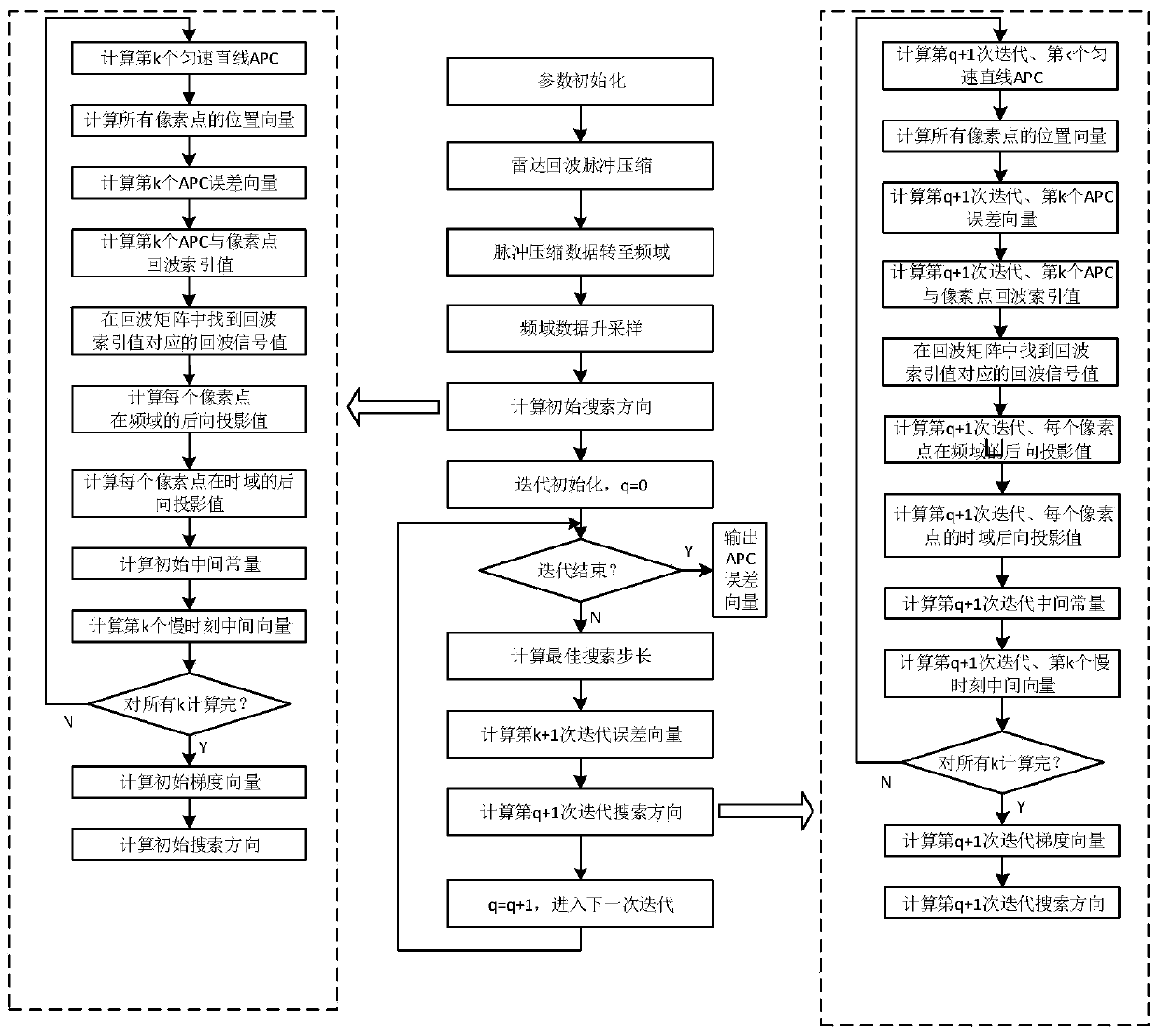 Motion error compensation method for synthetic aperture radar frequency domain BP algorithm