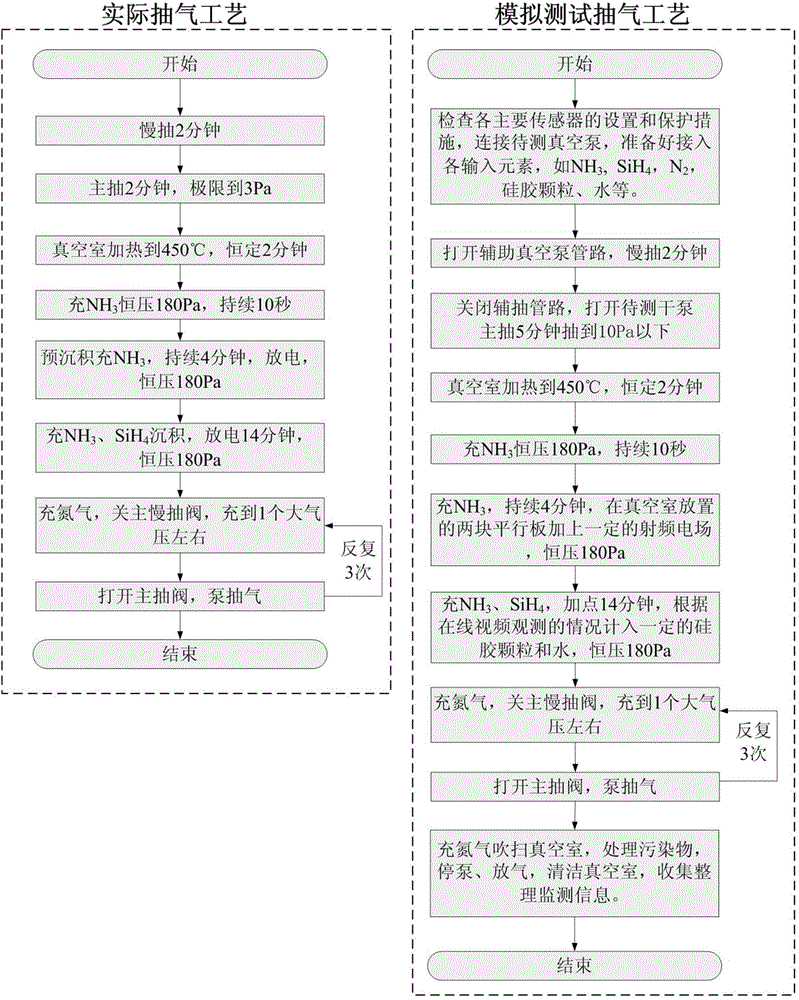 Test method and text system for simulating air exhaust technology of dry vacuum pump