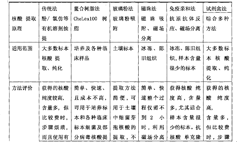 High-efficiency extracting method of food-borne pathogen nucleic acid