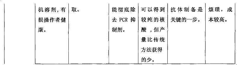 High-efficiency extracting method of food-borne pathogen nucleic acid