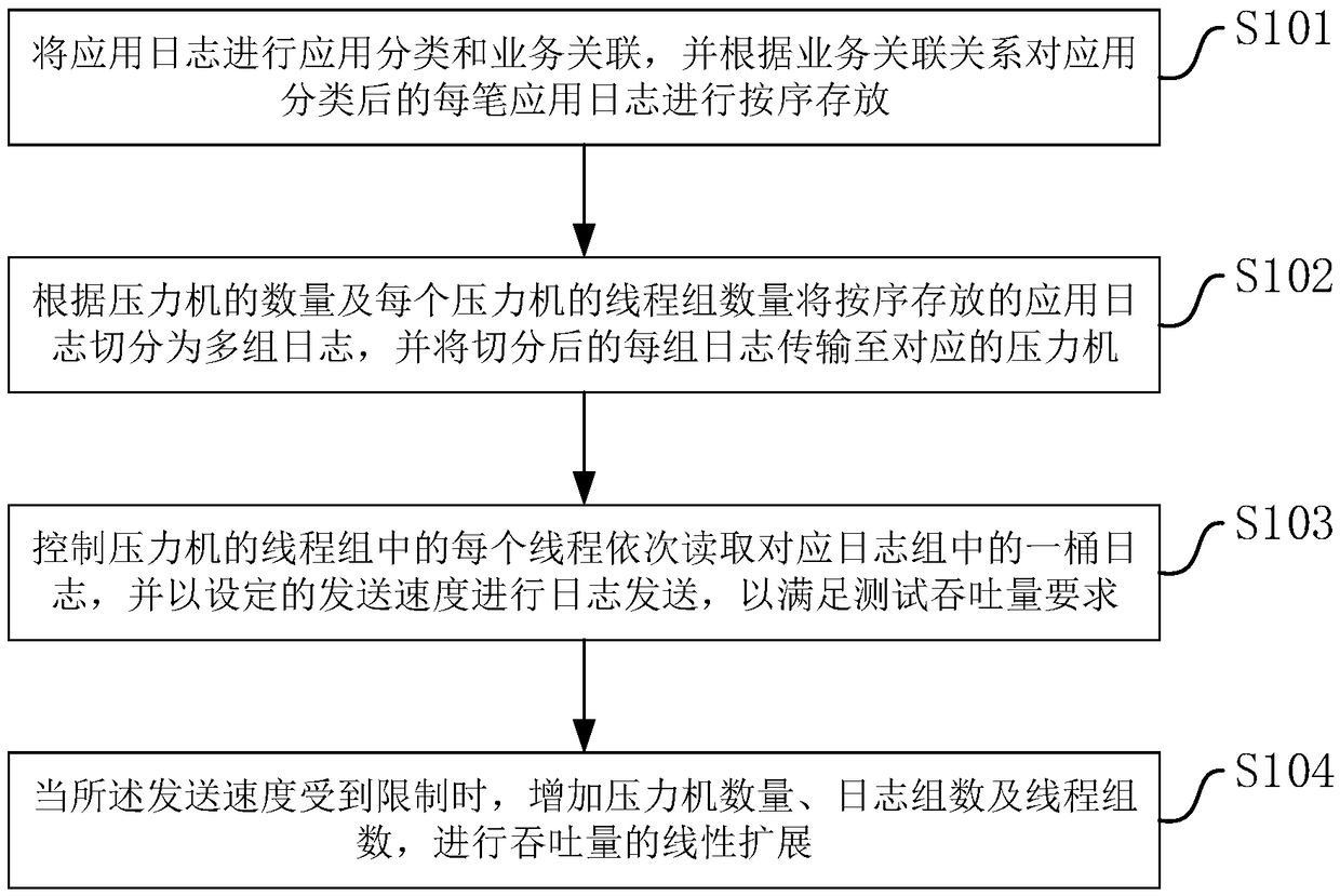 Associated log playback method and device