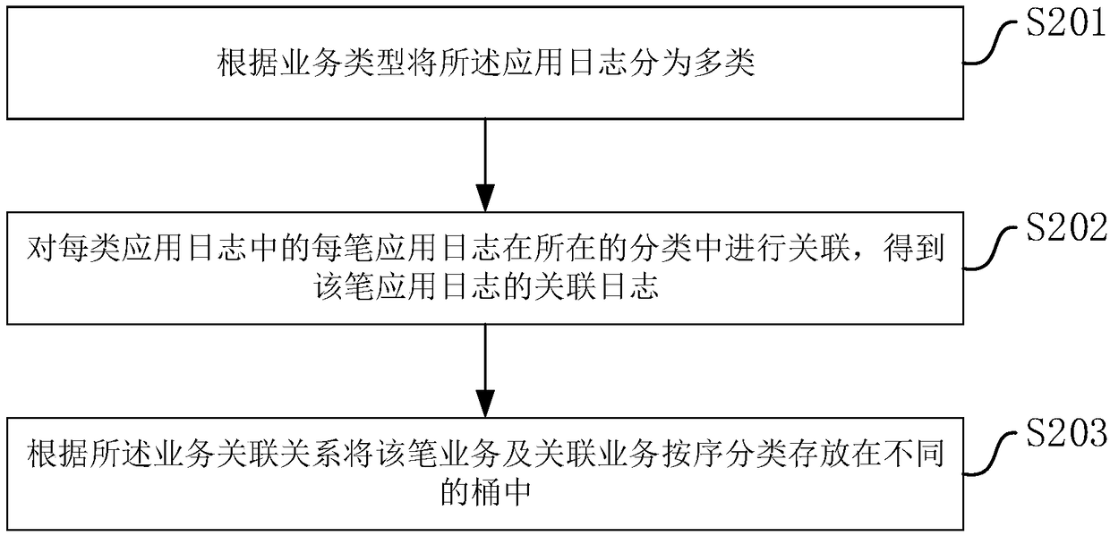 Associated log playback method and device