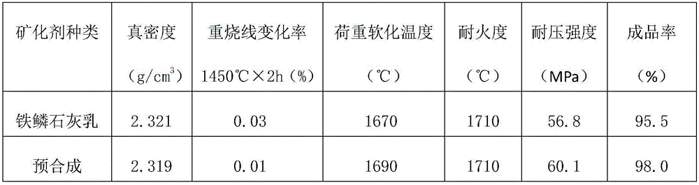 Pre-synthesized mineralizing agent for silica brick and preparation method thereof