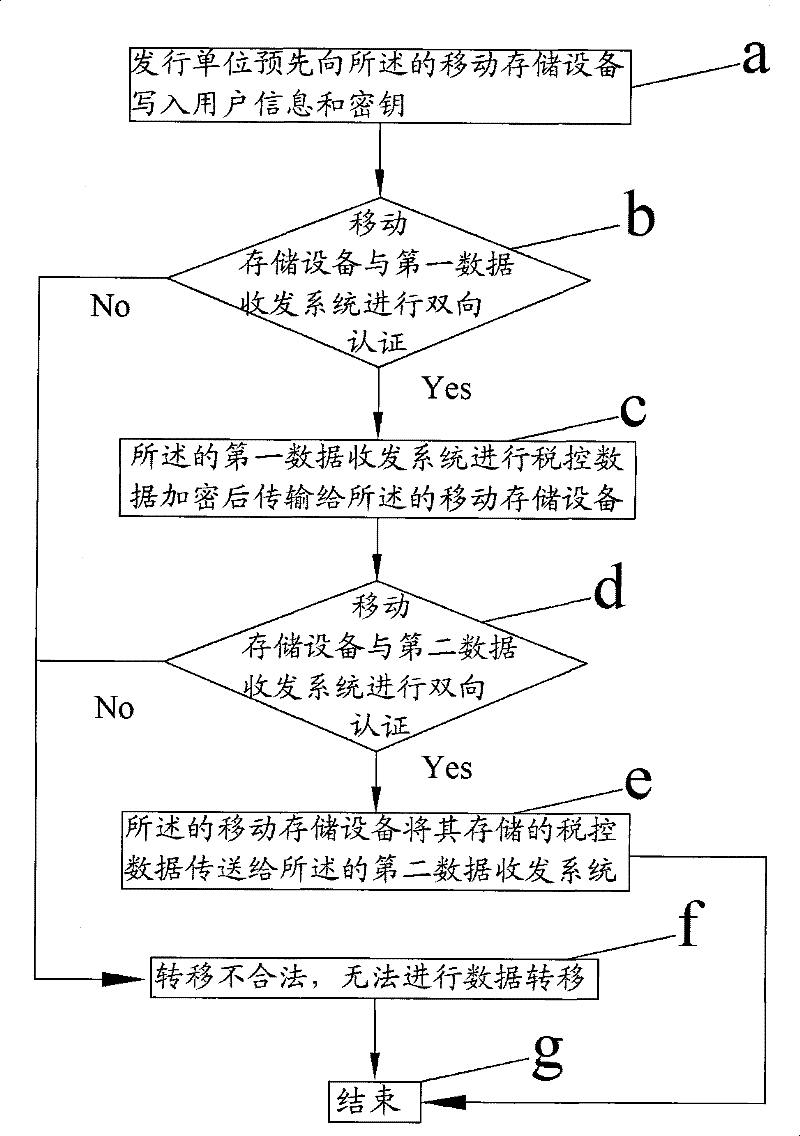 Movable storage device and method for safely transferring tax-controlled data