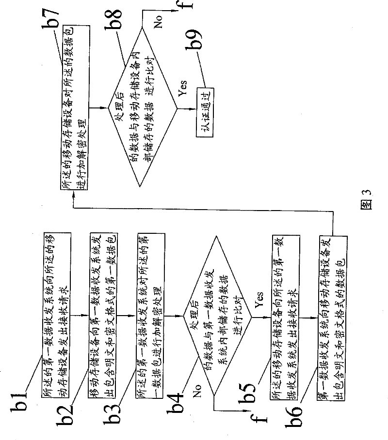 Movable storage device and method for safely transferring tax-controlled data