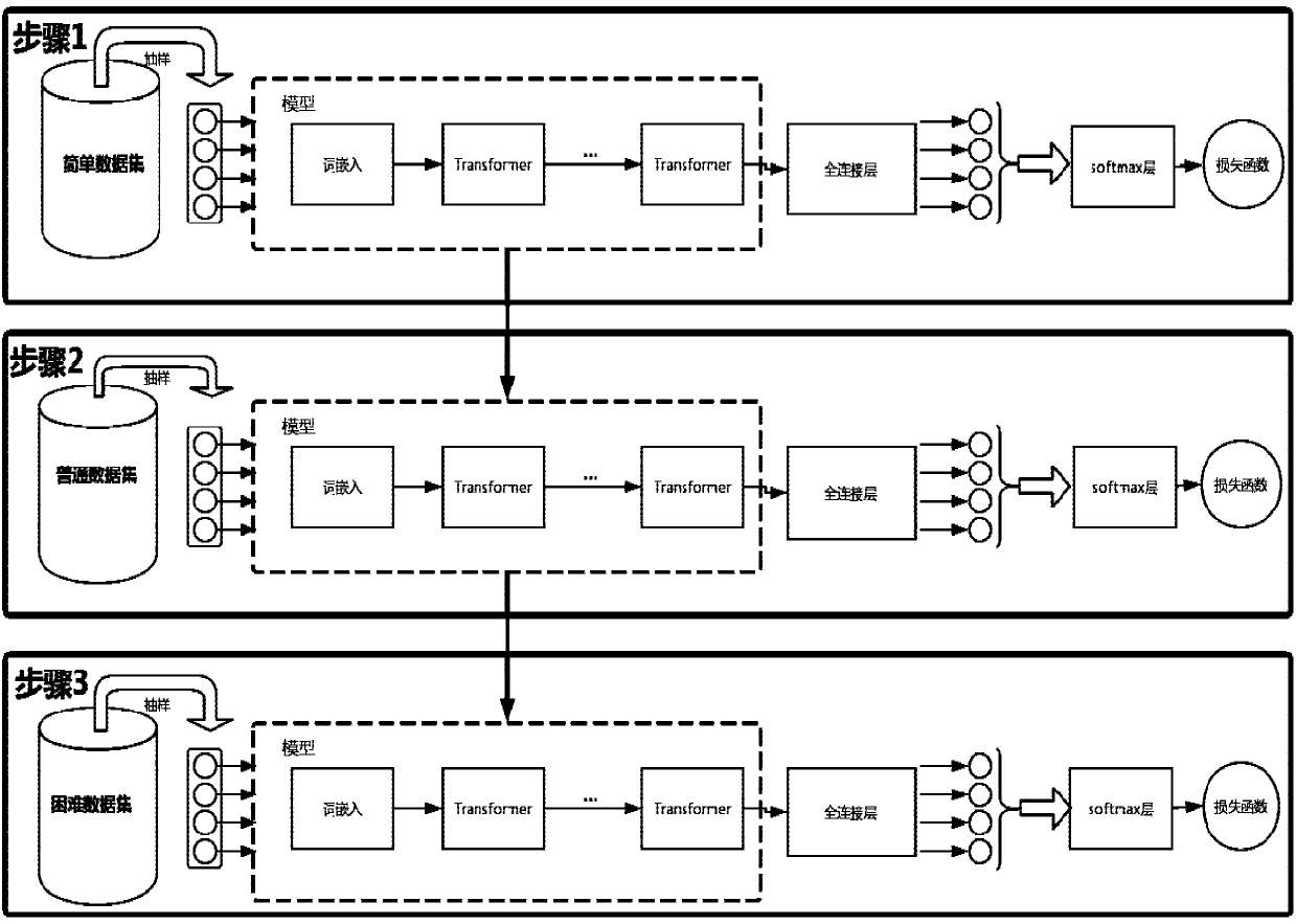 Deep learning machine reading understanding training method based on course learning