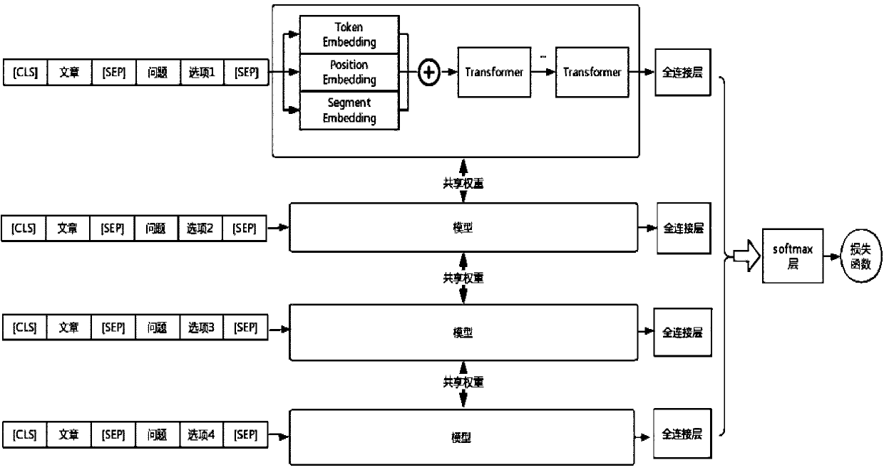 Deep learning machine reading understanding training method based on course learning