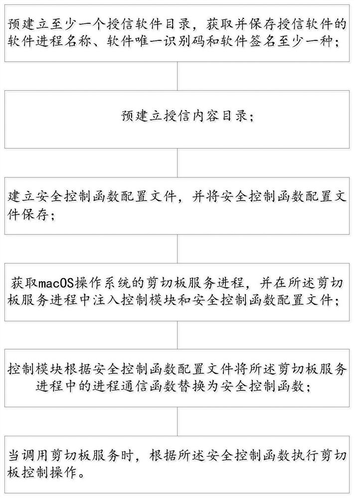 Shear plate control method and system based on macOS operating system