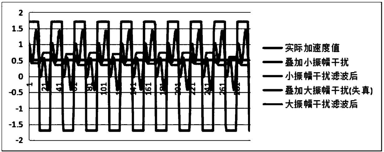 Calculation method of gravity tool surface angle of inclinometer while drilling based on MEMS accelerometer with small range