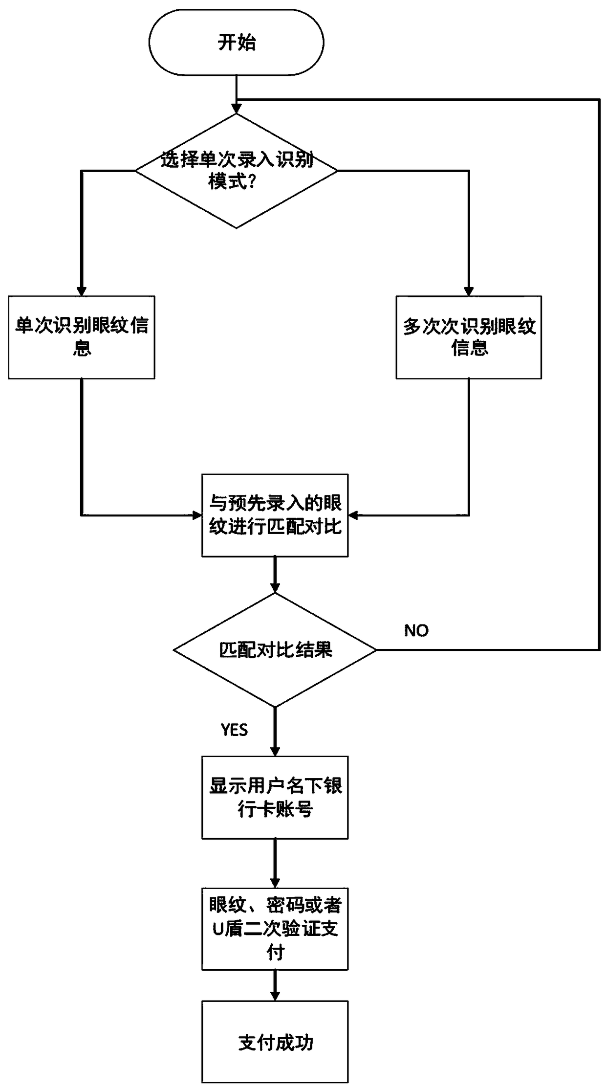 An identification method and a device for improving payment security