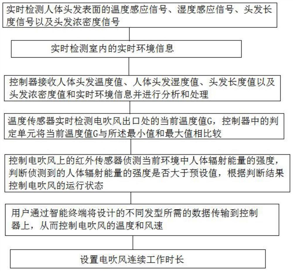 Intelligent control method for handheld electric hair drier