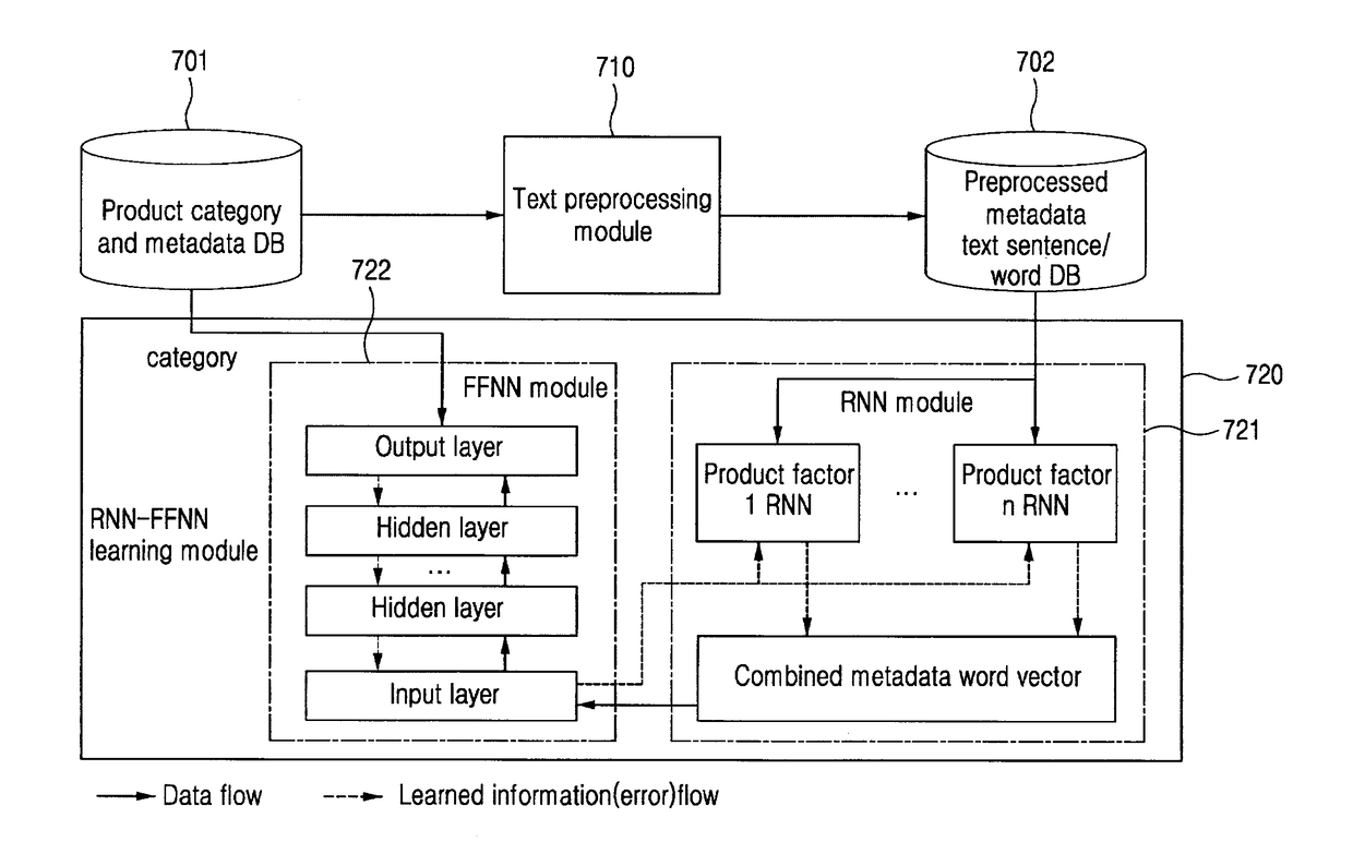 Method and system for automatically classifying data expressed by a plurality of factors with values of text word and symbol sequence by using deep learning