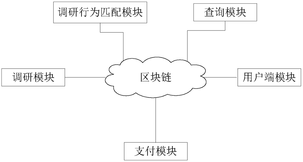 Block chain-based investigation payment platform