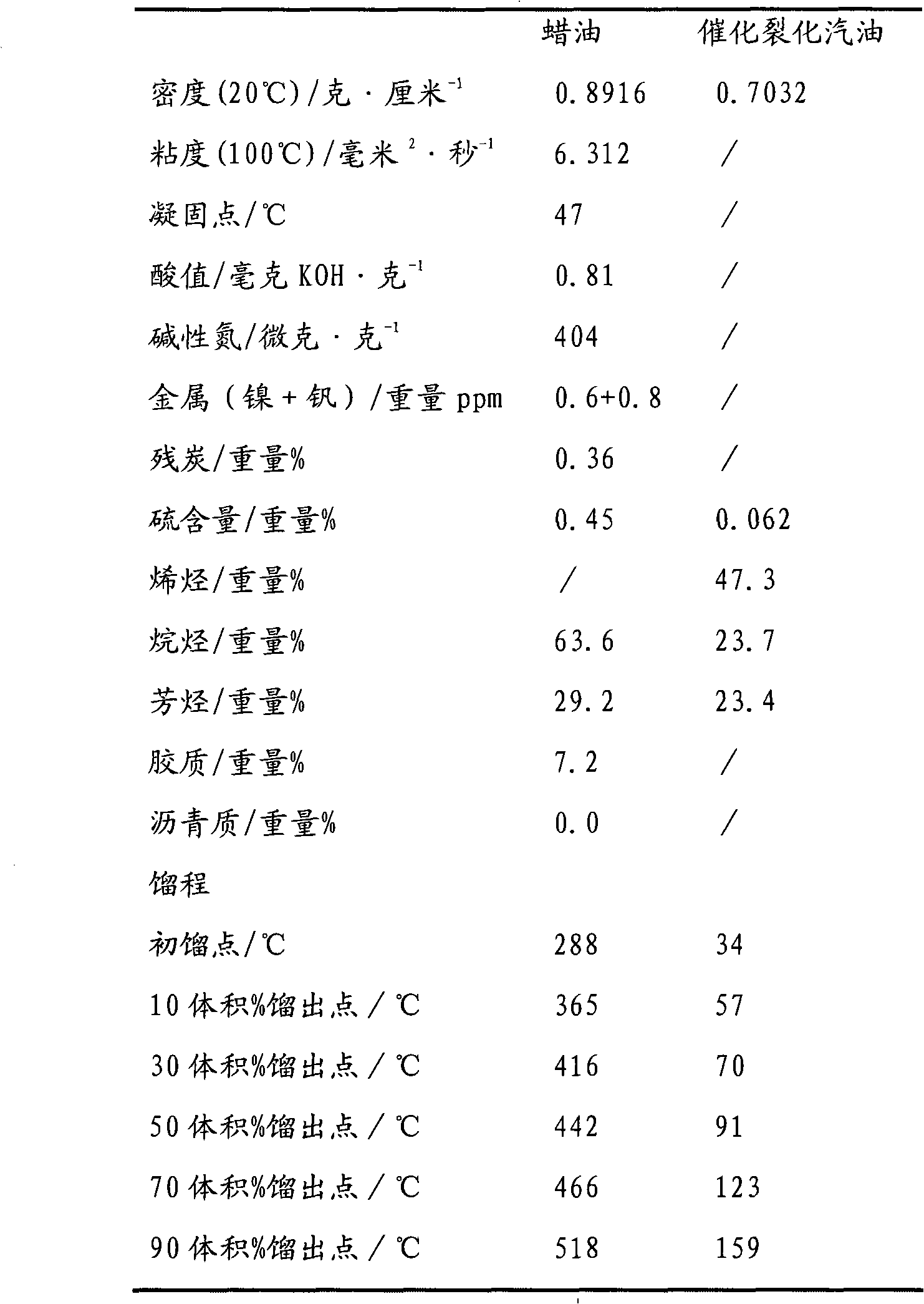 Catalytic cracking method of hydrocarbon oil