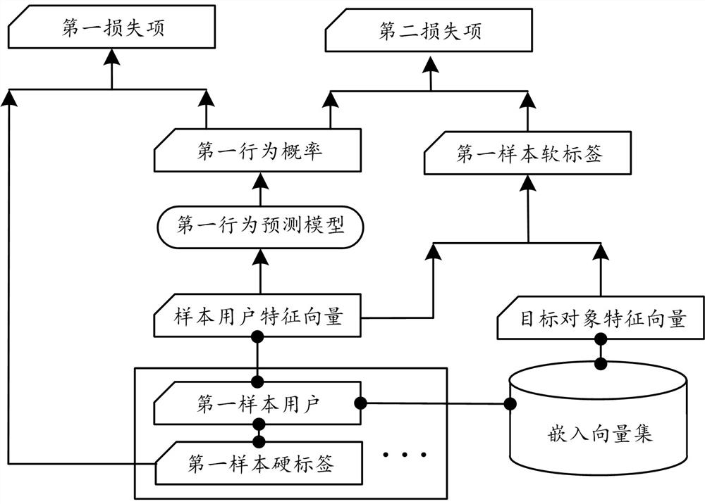 Behavior prediction model training method and device