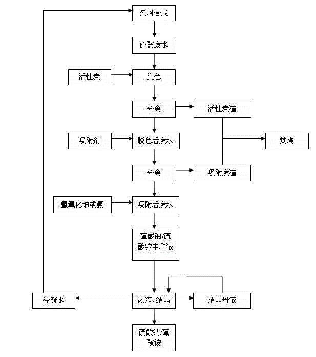 Method for treating waste water containing sulfuric acid in production process of dyes and intermediates