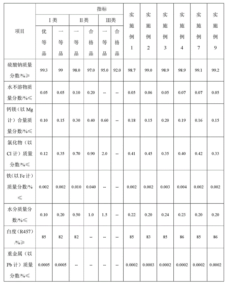 Method for treating waste water containing sulfuric acid in production process of dyes and intermediates