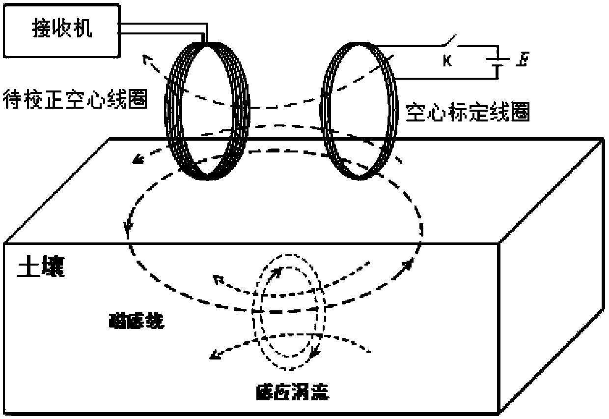 Method for calibrating Tau curve of hollow coil sensor