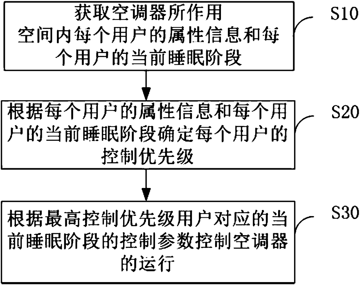 Air conditioner, control method and device thereof, and readable storage medium