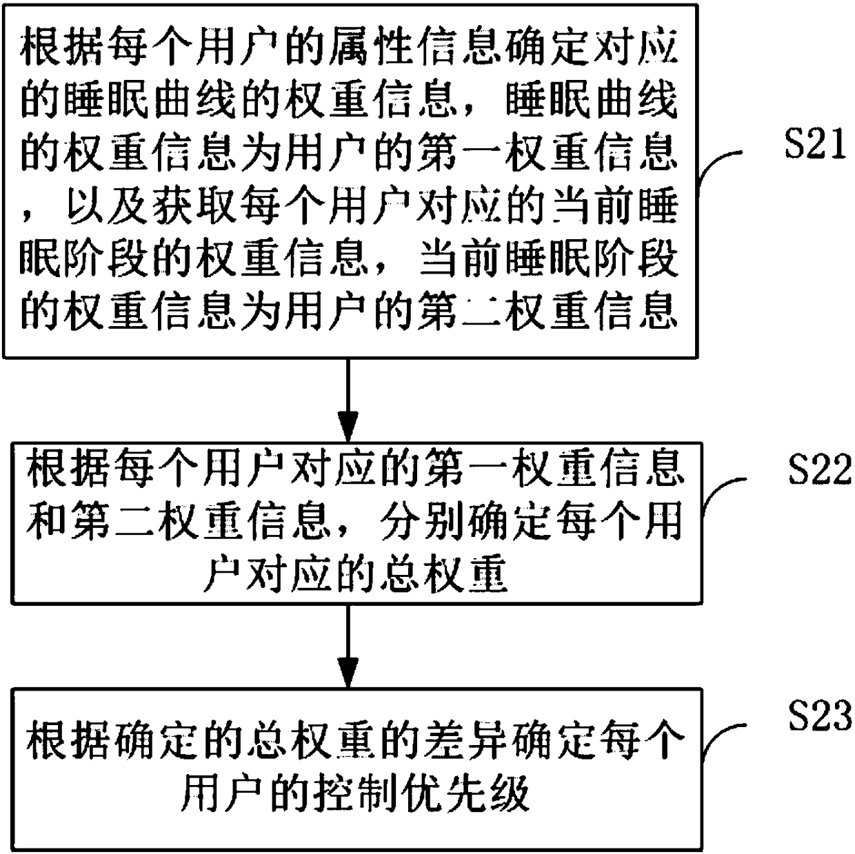 Air conditioner, control method and device thereof, and readable storage medium