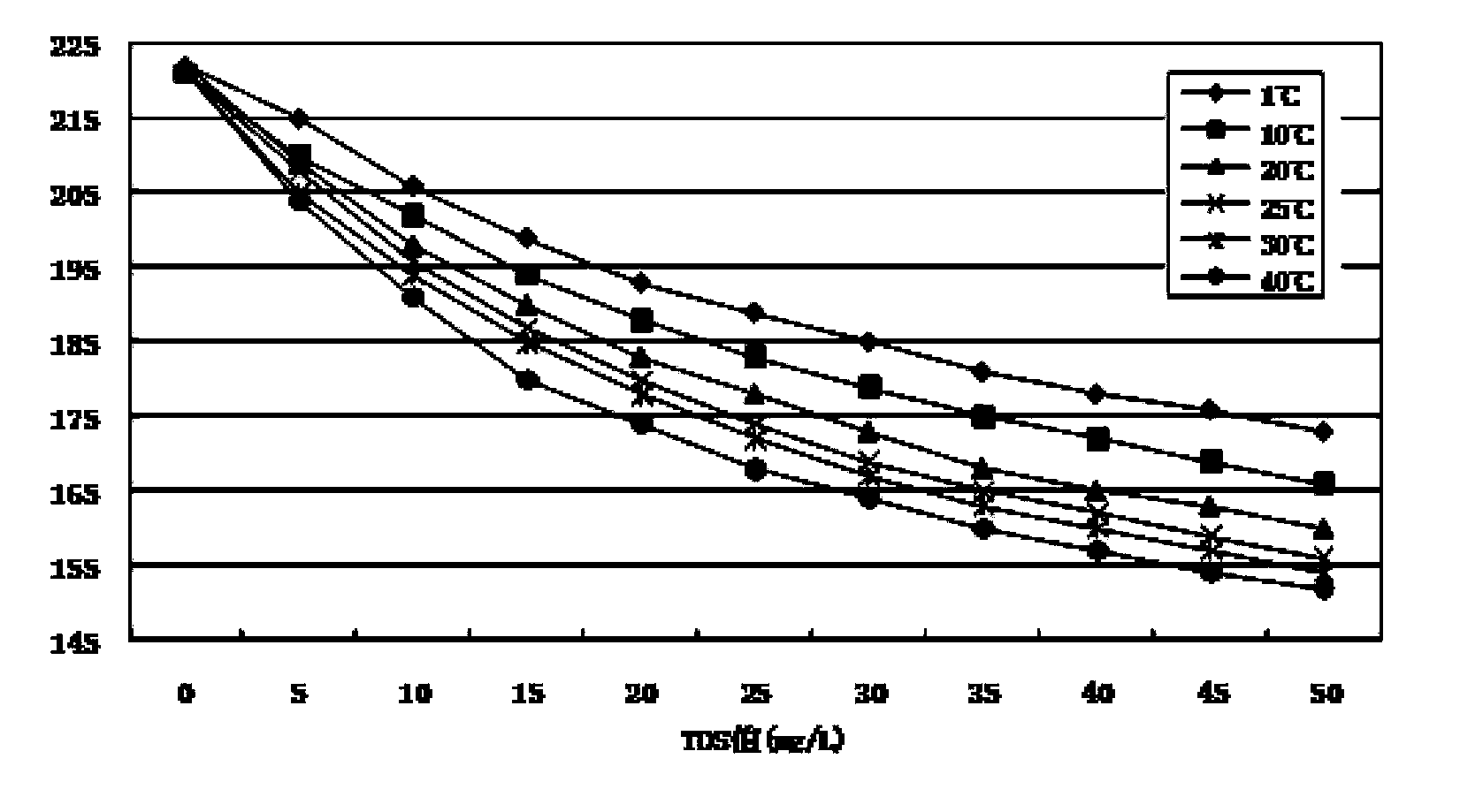 Detection circuit and detection method of total dissolved solids (TDS)