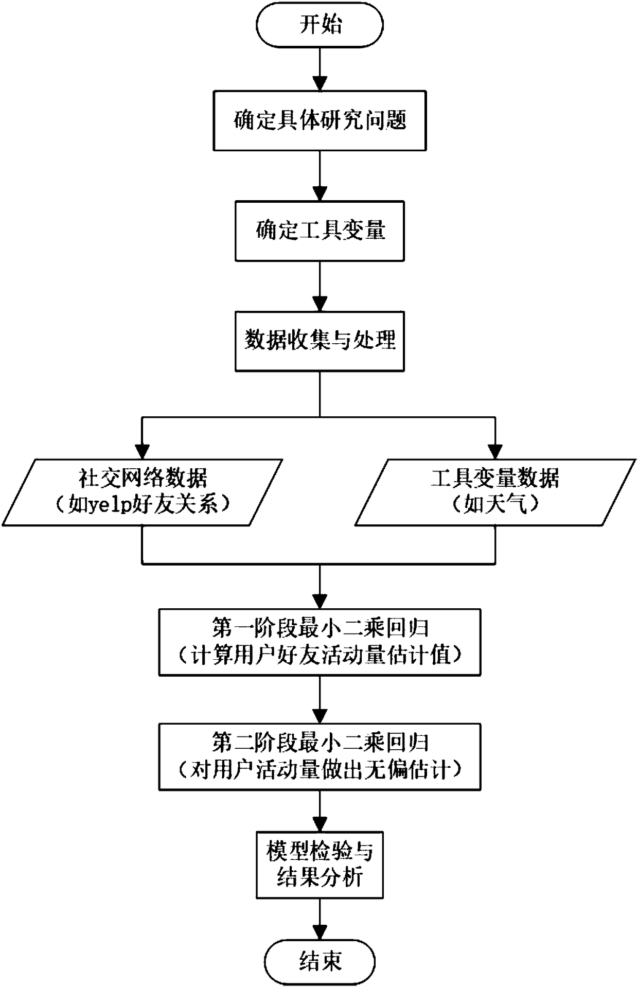 Social network user friend influence measurement method based on tool variable method